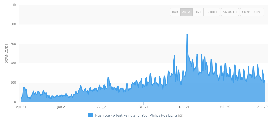 Downloads graph by appFigures