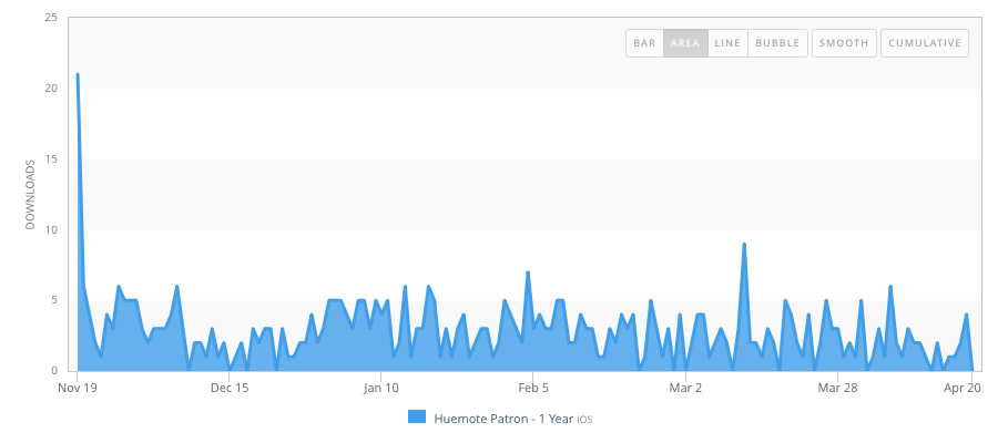 In-app purchase graph by appFigures